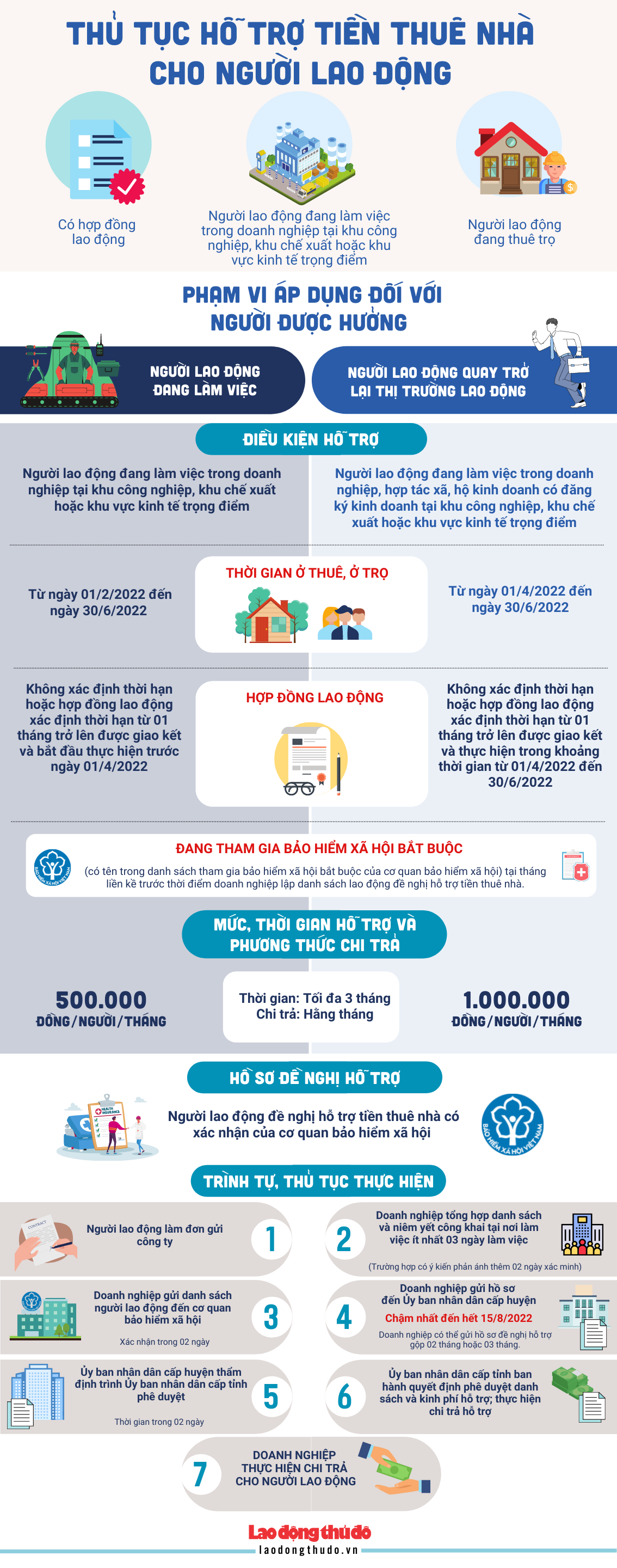 [Infographic] Hỗ trợ tiền thuê nhà cho người lao động trong Khu công nghiệp, khu chế xuất