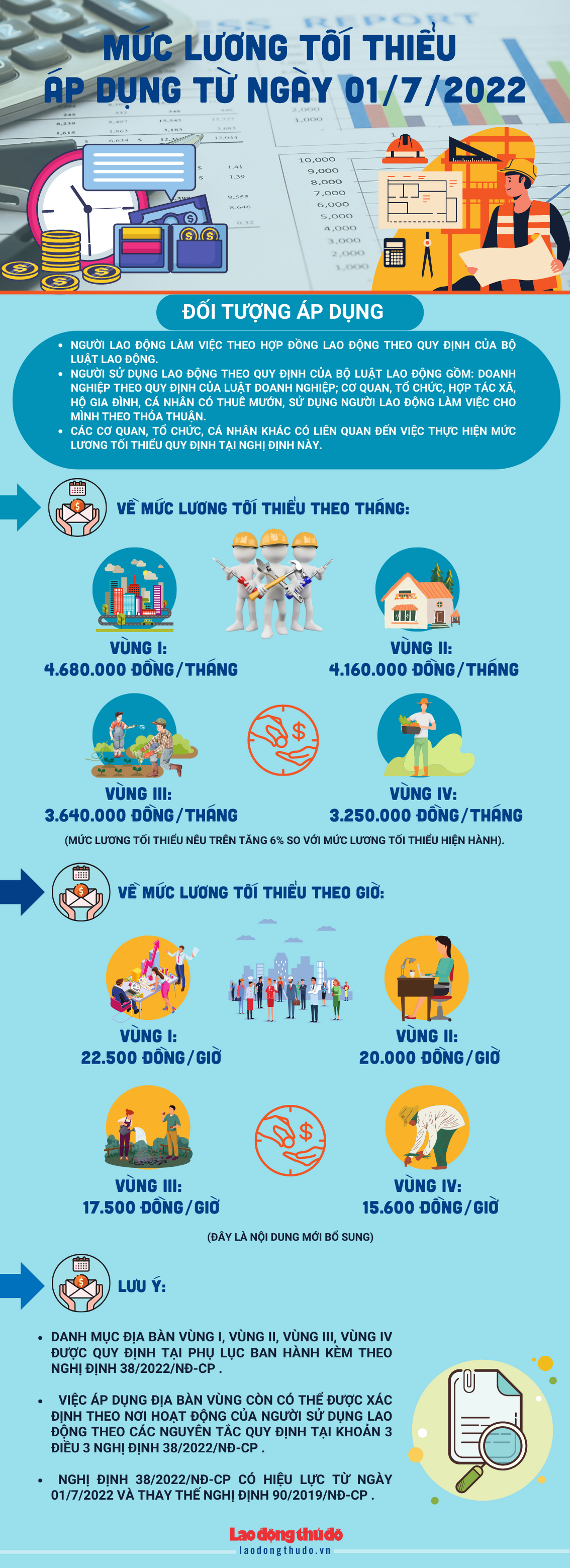 [Infographics] Mức lương tối thiểu áp dụng từ ngày 01/7/2022