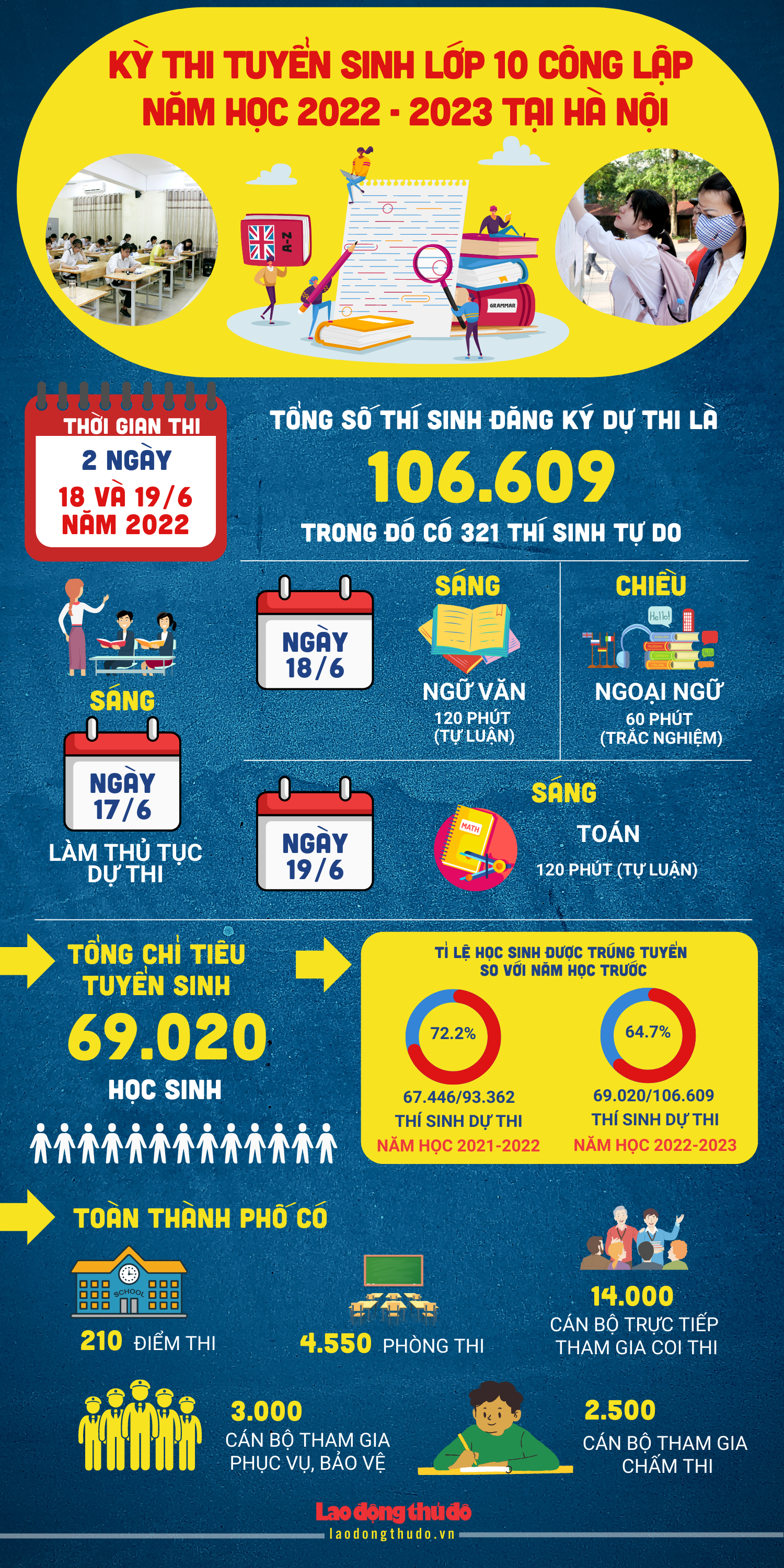 [Infographics] Kỳ thi tuyển sinh lớp 10 công lập năm học 2022 - 2023 tại Hà Nội