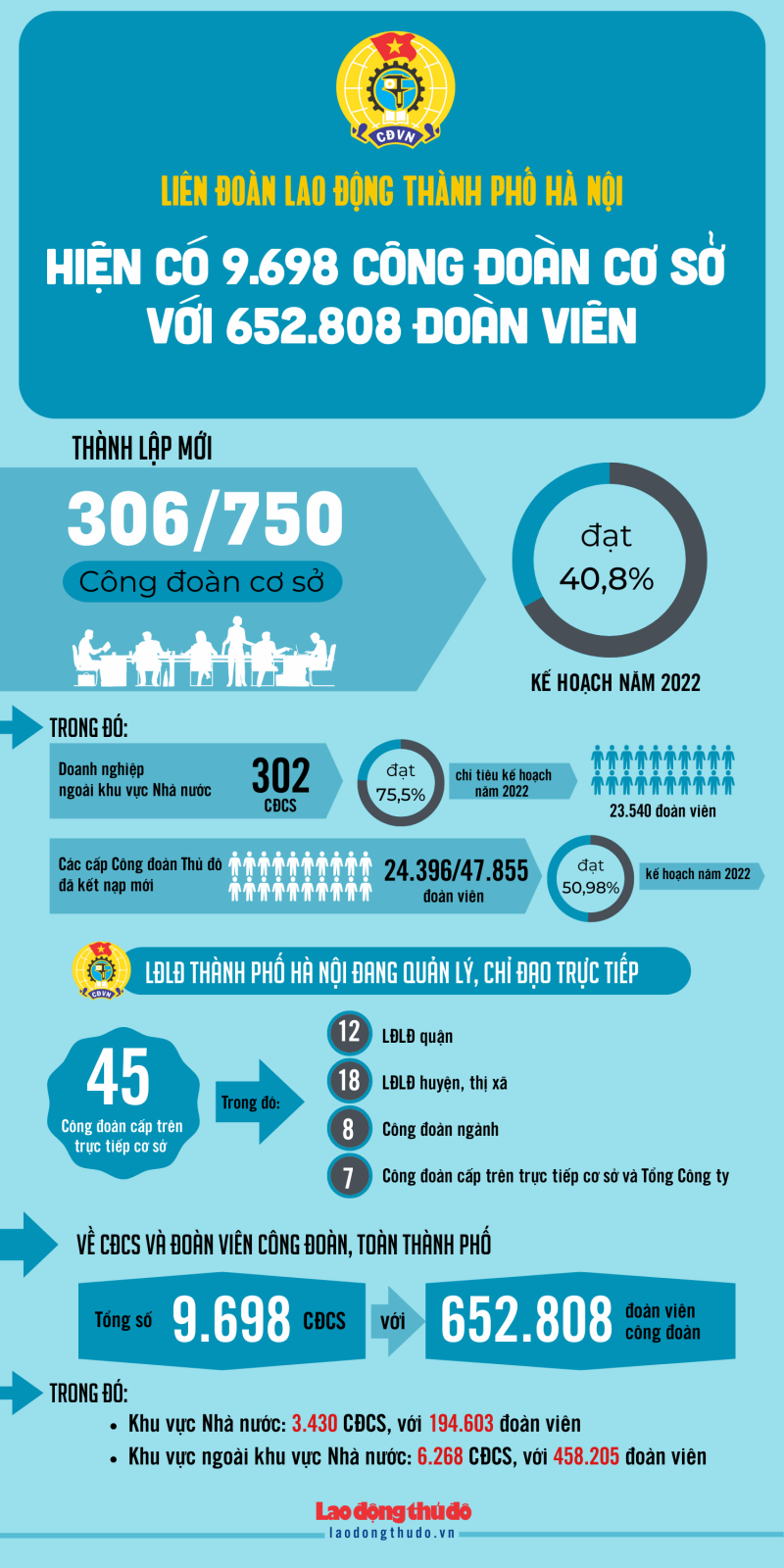 [Infographics] Công đoàn Thủ đô đẩy mạnh phát triển đoàn viên, thành lập CĐCS