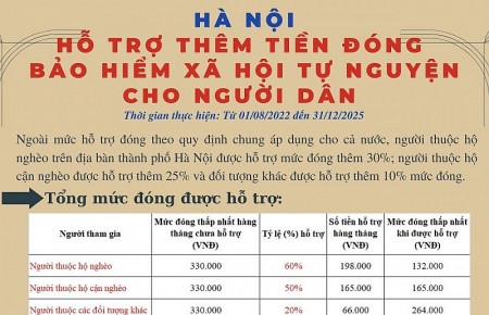 Hà Nội: 9 nhóm đối tượng được hỗ trợ thêm tiền đóng bảo hiểm xã hội tự nguyện