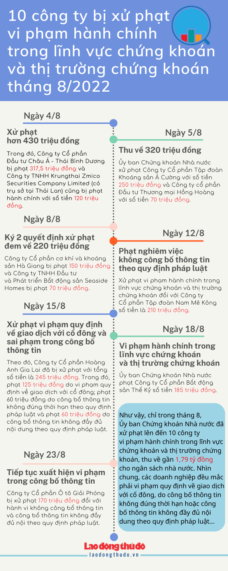 Infographic: Điểm tên các doanh nghiệp bị xử phạt vi phạm hành chính trong lĩnh vực chứng khoán và thị trường chứng khoán trong tháng 8