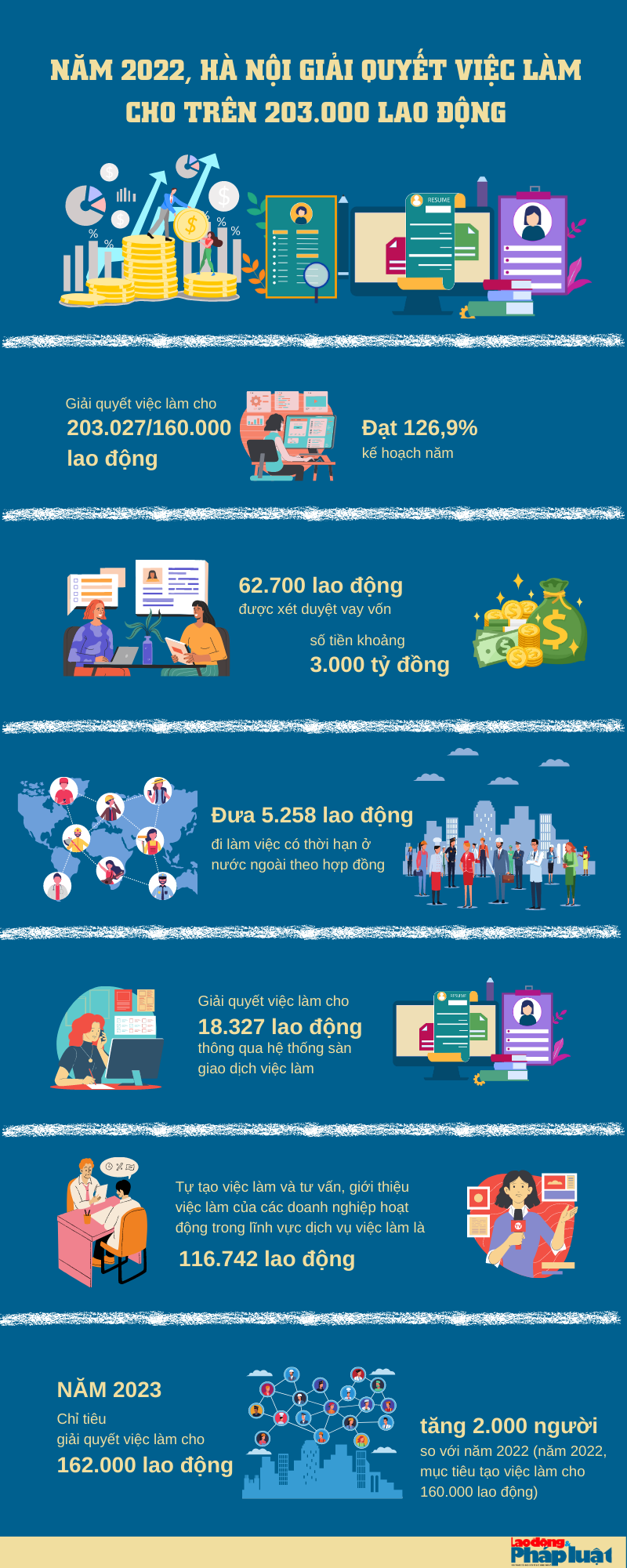 Infographic: Năm 2022, Hà Nội giải quyết việc làm cho trên 203.000 lao động