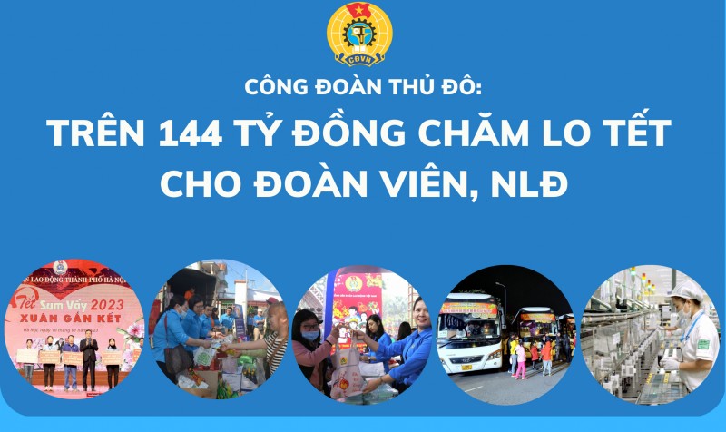 Công đoàn Thủ đô: Trên 144 tỷ đồng chăm lo Tết cho đoàn viên, NLĐ