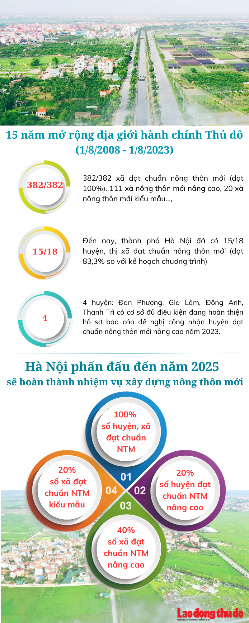 Nông thôn mới Hà Nội sau 15 năm mở rộng địa giới hành chính