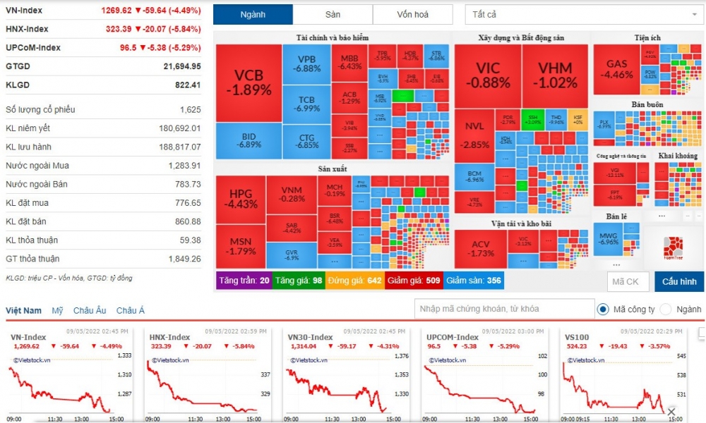 Chứng khoán bán tháo trên diện rộng, lao dốc mạnh