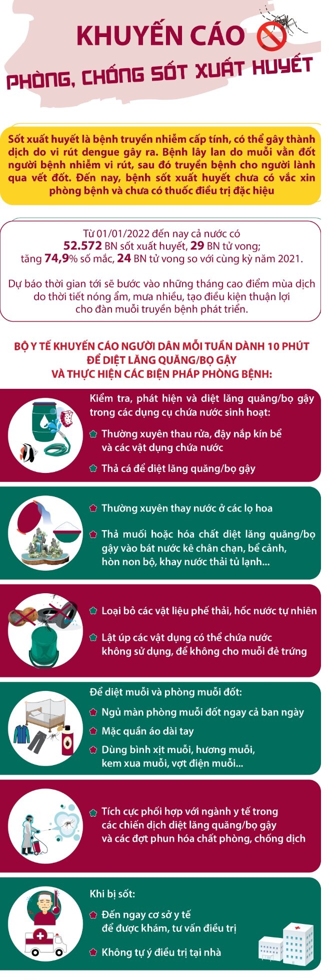 Đã có 29 ca tử vong do sốt xuất huyết, Bộ Y tế khuyến cáo KHÔNG CHỦ QUAN