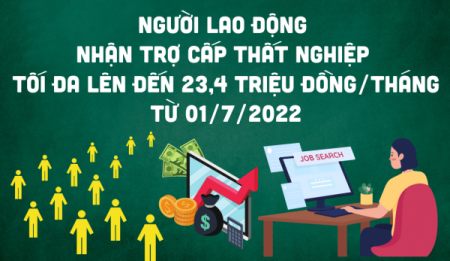 [Infographics] Từ 1/7/2022, người lao động nhận trợ cấp thất nghiệp tối đa lên đến 23,4 triệu đồng/tháng