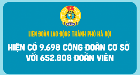 [Infographics] Công đoàn Thủ đô đẩy mạnh phát triển đoàn viên, thành lập CĐCS